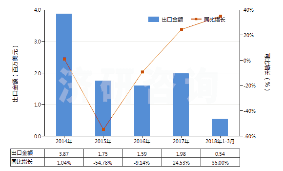 2014-2018年3月中國鉻的硫酸鹽(HS28332920)出口總額及增速統(tǒng)計